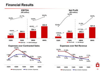 Financial Results
                        EBITDA                                                           Net Profit
                       (R$ million)                                                      (R$ million)
                                                                                       19.6%
                                                            22.6%                                                              18.0%
                                                                                                                               18 0%
                     21 7%
                     21.7%
 19.6%                                   18.8%


                                                                                                            11.5%
                                                                                                            11 5%
                                                            653.9   10.4%
                                      +65.8%                                                                                      521.6

                                         394.3                                                             +117.0%
  +99.6%
                     293 3
                     293.3                                                             264.1
                                                                                       264 1                 240.4
                                                                                                             240 4
                                                                    +239.0%
  146.9
                                                                      77.9

  3Q08               3Q09                9M08               9M09     3Q08              3Q09                  9M08                 9M09
                       EBITDA        EBITDA Margin                                       Net Profit        Net Margin


 Expenses over Contracted Sales                                             Expenses over Net Revenue
           14.5%
                                                                     12.2%      11.6%
                            10.9%

7.9%
7 9%                                                                                             7.8%
                                                                                                                           7.1%
                                                                                                                           7 1%
           9.6%             9.5%       6.3%          5.9%            8.5%                                    6.0%
                                                                                7.6%
                                                                                                 6.8%
5.5%                                   6.1%                                                                  5.8%
                                                                                                                           5.0%
                                                     4.1%


3Q09       4Q08             1Q09       2Q09          3Q09            3Q09       4Q08             1Q09        2Q09          3Q09
         Selling Expenses       Gen. & Admin. Expenses                        Selling Expenses        Gen. & Admin. Expenses
                                                                                                                                          53
 