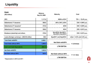 Liquidity

Debt                                          Balance
(R$ million)
     illi )                                                     Maturity                      Cost
                                            Sep 30, 2009

SFH                                               1,117.6            2009 to 2014             TR + ~ 10.4% p.a.

Debentures 1st issuance                            500.0          2012, 2013, 2014             CDI + 0.48% p.a.

Debentures 2nd issuance*                           373.0                     2018              CDI + 0.65% p.a.

Debentures 3rd issuance                            350.0                     2014              CDI + 0.81% p.a.

                                                              Nov/2010, Nov/2011,
Bradesco (stand-by) and others                     378.6                                       CDI + 0.81% p.a.
                                                              Nov/2012, Nov/2013

Loans (foreign currency) – US$ 50 million            88.9   Sep/2011 and Sep/2012    Libor + 3.5% and 4.3% p.a.

Total Debt withSFH                                2,808.1
                                                               Net Debt withSFH
Total Debt without SFH                            1,690.5                             = 3.0 times

Cash and Cash Equivalents                         (865.1)           LTM EBITDA

Net Debt withSFH                                  1,943.0

Net Debt without SFH                               825.4    Net Debt without SFH
                                                                                      = 1.3 time
                                                                    LTM EBITDA
* Repactuation in 2010 and 2011

                                                                                                                  54
 