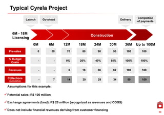 Typical Cyrela Project
                                                                                          Completion
                  Launch       Go-ahead                                        Delivery
                                                                                          of payments



      6M - 18M
                                                          Construction
      Licensing
                      0M           6M     12M     18M       24M          30M      36M     Up to 100M
   Pre-sales
   Pre sales               0        50     70       80         90         95       100       100

   % Budget
                           -          -    0%      20%       40%         65%      100%      100%
    Costs

   Revenues                -          -     0       16         36         62       100       100

  Collections              -         7     14       20         28         34        50       100
   (cumulative)


  Assumptions for this example:

 Potential sales: R$ 100 million

 Exchange agreements (land): R$ 20 million (recognized as revenues and COGS)

 Does not include financial revenues deriving from customer financing
                                                                                                        59
 