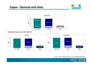 Capex - Sources and Uses


                                                                                 LLX Minas Rio

                                                 1000        900

                                                  800
                                                        1nd Phase 600
                                                  600                          75%




                                         US$ M
                                                                                       Debt: 675

                                                  400

                                                  200   2st Phase 300          25%                                      45
                                                                                      Equity: 225                Anglo: 180
                                                    0
                                                         100% CAPEX                     Sources                      Equity


Shareholder´s Equity @ June 30th: US$ 211 M


                                  LLX Açu                                                                                           LLX Sudeste

         800                                                                                      400


         600
                                                                                                                              75%       Debt: 285
                            75%
 US$ M




                                                                                          US$ M
                                     Debt: 525
         400                                                                                      200      380
                  700

         200
                                                              Centennial: 53                                                  25%                       Centennial: 29
                            25%
                                    Equity: 175                                                                                         Equity: 95
                                                                   LLX: 123                                                                               LLX: 67
           0                                                                                        0
               100% CAPEX             Sources                       Equity                              100% CAPEX                        Sources           Equity




                                                                                                         Source : Verax Feasibility Study as of June 12th 2008 and Company.


                                                                                                                                                                         26
 