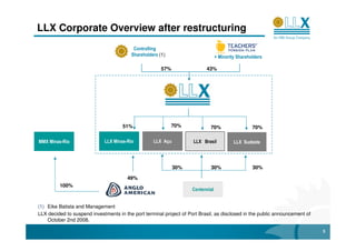 LLX Corporate Overview after restructuring
                                          Controlling
                                         Shareholders (1)                         + Minority Shareholders

                                                       57%                 43%




                                     51%                    70%              70%                    70%

MMX Minas-Rio                LLX Minas-Rio         LLX Açu           LLX Brasil            LLX Sudeste




                                                             30%             30%                    30%

                                        49%
         100%
                                                                     Centennial


(1) Eike Batista and Management
LLX decided to suspend investments in the port terminal project of Port Brasil, as disclosed in the public announcement of
    October 2nd 2008.

                                                                                                                             5
 