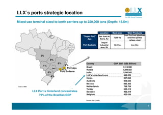 LLX´s ports strategic location
Mixed-use terminal sized to berth carriers up to 220,000 tons (Depth: 18.5m)


                                                                       Location     Back-area       Main Products
                                                                                                 Iron Ore from pipelines
                                                "Super Port"      Sao Joao da
                                                                                     7,800 ha        and third parties
                                                    Açu            Barra, RJ
                                                                                                      railway, steel
                                                                         Itaguaí
                                                Port Sudeste           Industrial    52.1 ha            Iron Ore
                                                                        Area, RJ



                2%
                       6%
                                                   Country                           GDP 2007 (US$ Billion)
                                                   Brazil                                       1,313.590
                        34%          Port Açu
                                                   Russia                                       1,289.582
                               Port Sudeste        India                                        1,098.945
                                                   LLX's hinterland area                         985.223
                                                   Korea                                         957.053
                                                   Australia                                     908.826
                                                   Mexico                                        893.365
                                                   Netherlands                                   768.704
                                                   Turkey                                        663.419
          LLX Port´s hinterland concentrates       Sweden                                        455.319
               75% of the Brazilian GDP            Belgium                                       453.636

                                                  Source: IMF (2008)


                                                                                                                           7
 