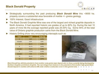 Black Donald Property

► Strategically surrounding the past producing Black Donald Mine this ~9000 ha.
  property covers a substantial area favorable of marble +/- gneiss geology.
► 100% Interest, Good Infrastructure
► The Black Donald Graphite Mine was one of the largest and richest graphite deposits in
  North America. It had reported historic ore grades of up to 80% Cg. During the last 10
  years of mine life the average reported grade was 25-30% Cg. Some 94% of the total
  value of Ontario graphite production came from the Black Donald Mine.
► Historic Drilling show very encouraging intercepts such as:
              Hole #         Length         Grade (Cg)
                 3             32 ft          2.25%

              Included        3.6 ft          5.0%

                 4            28.2 ft         2.36%

                 8            10.7 ft         5.80%

              Included        10.5 ft         3.06%

                 9            17.5 ft         3.33%

              Included        7.6 ft          2.77%

                10            55.2 ft         3.77%
                12             40 ft          2.67%


 Black Donald has definite potential to host another rusty gneiss-type deposit akin to those currently being developed by
 Northern Graphite and Ontario Graphite. The real intrigue here however is the potential to find another high grade Black
 Donald deposit in marbles with airborne EM under shallow overburden cover in this general area.

                                                                                                                     13
 