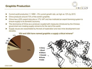 Graphite Production


► Current world production 1.1 MMt – 5% current growth rate, as high as 12% by 2015
► China produces around 73% of the world’s graphite.
► China has a 20% export duty plus a 17% VAT and has instituted an export licensing system to
  ensure supply to its domestic economy.
► The dominance of China as a producer coupled with measures introduced by the Chinese
  government are creating supply concerns for the rest of the world.
► Supply issues are exacerbated by the lack of exploration and new mine development over
  decades.
              “EU and USA have named graphite a supply critical mineral”
            12%
   3%
 2%
3%


   7%                                     China
                          73%             Brazil
                                          Others
                                          Canada
                                          Korea
                                          India


USGS 2009                                                                                       8
 