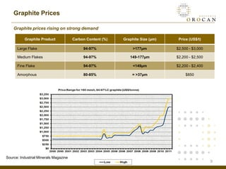 Graphite Prices

    Graphite prices rising on strong demand

          Graphite Product             Carbon Content (%)   Graphite Size (µm)    Price (US$/t)

      Large Flake                           94-97%               >177µm          $2,500 - $3,000

      Medium Flakes                         94-97%             149-177µm         $2,200 - $2,500

      Fine Flake                            94-97%               <149µm          $2,200 - $2,400

      Amorphous                             80-85%              = >37µm               $850




Source: Industrial Minerals Magazine
                                                                                                   9
 