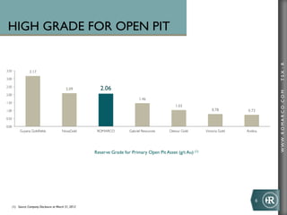 HIGH GRADE FOR OPEN PIT




                                                                                                                                             TSX : R
3.50!            3.17!
3.00!

2.50!
                                            2.09!        2.06!




                                                                                                                                             WWW .R O MA R C O .C O M
2.00!
                                                                              1.46!
1.50!
                                                                                                1.03!
1.00!                                                                                                              0.78!         0.73!
0.50!

0.00!
         Guyana Goldﬁelds!               NovaGold!      ROMARCO!        Gabriel Resources!   Detour Gold!      Victoria Gold!   Andina!




                                                       Reserve Grade for Primary Open Pit Asset (g/t Au) (1)




                                                                                                                                     6	
  
    (1) Source: Company Disclosure at March 31, 2012
 