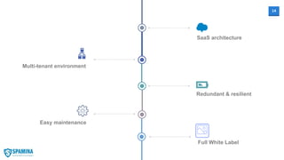 14
SaaS architecture
Multi-tenant environment
Redundant & resilient
Easy maintenance
Full White Label
 