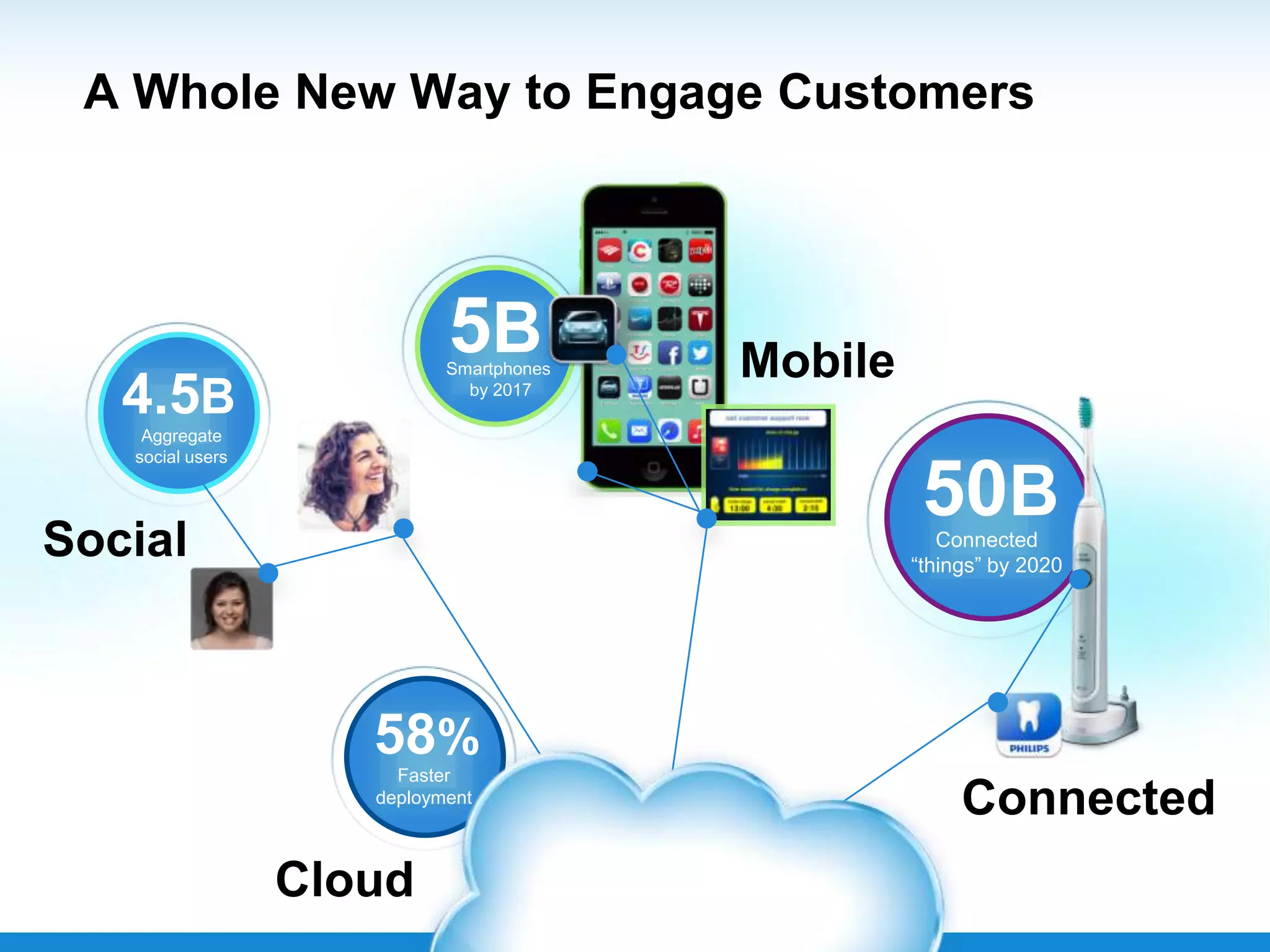 A Whole New Way to Engage Customers
5BSmartphones
by 2017
Social
4.5B
Aggregate
social users
50BConnected
“things” by 2020
Connected
Mobile
Cloud
58%
Faster
deployment
 