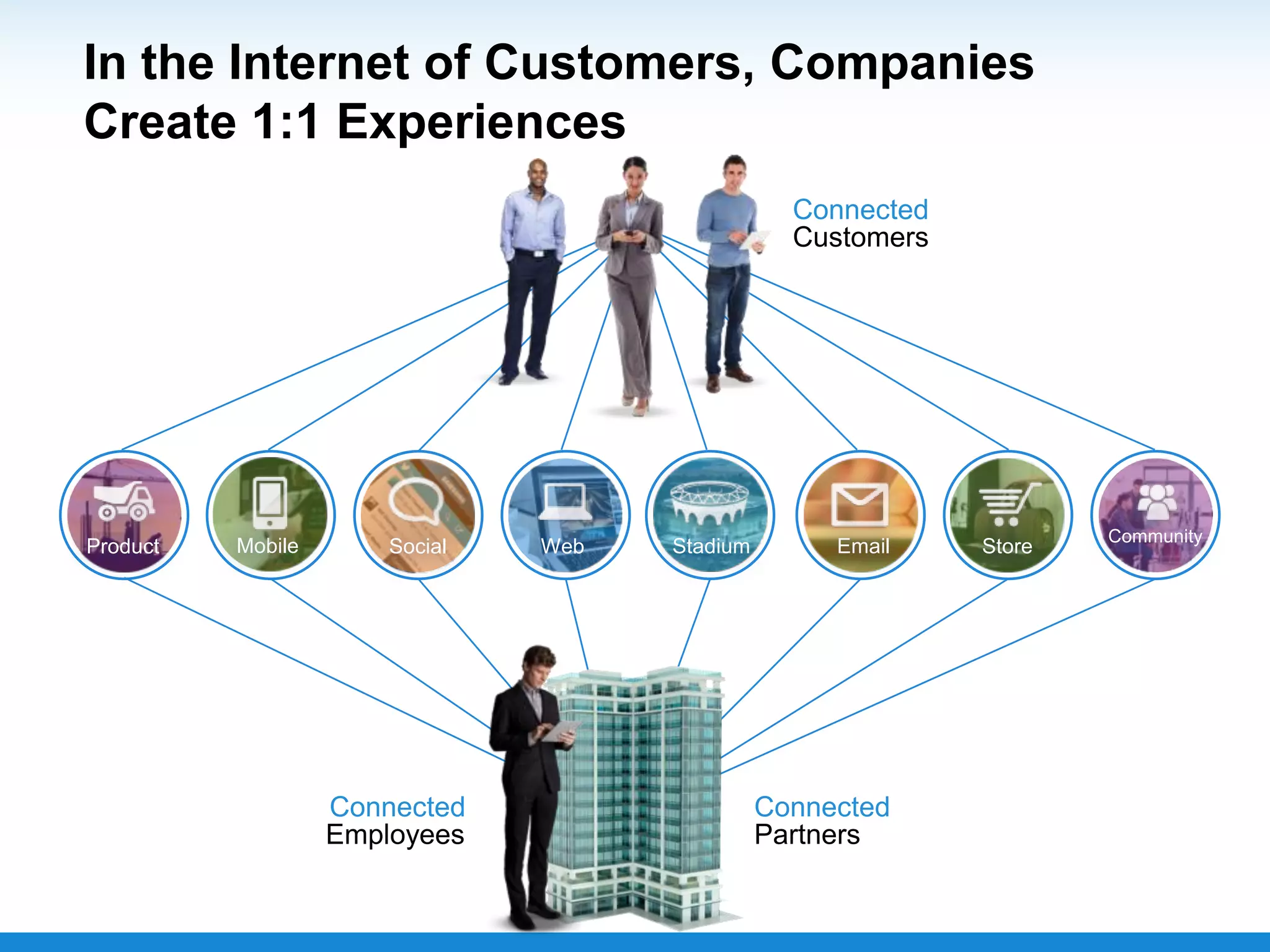 In the Internet of Customers, Companies
Create 1:1 Experiences
Web Store
Community
EmailSocialMobileProduct Stadium
Connected
Employees
Connected
Customers
Connected
Partners
 