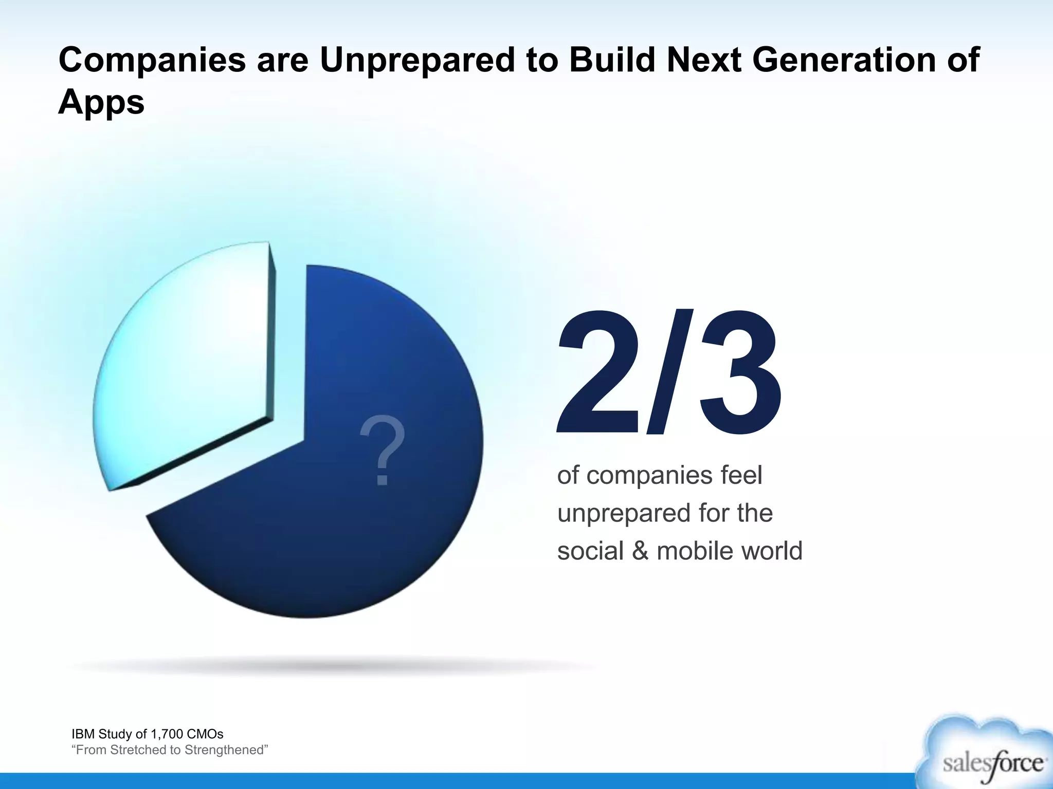 Companies are Unprepared to Build Next Generation of
Apps
2/3of companies feel
unprepared for the
social & mobile world
IBM Study of 1,700 CMOs
“From Stretched to Strengthened”
 
