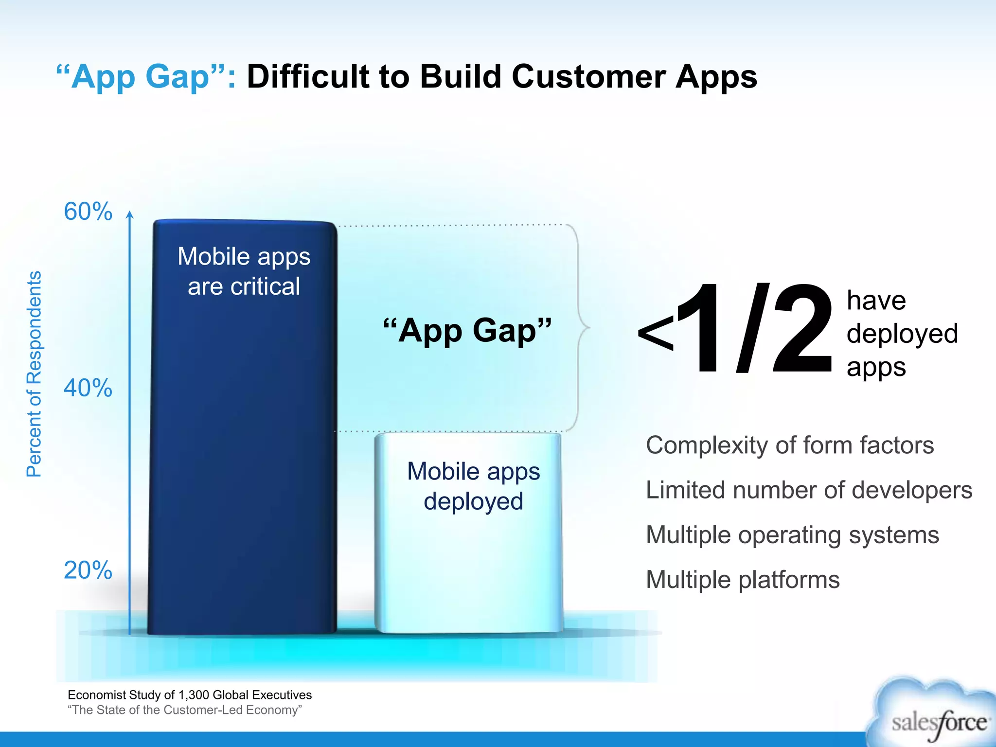 “App Gap”: Difficult to Build Customer Apps
Complexity of form factors
Limited number of developers
Multiple operating systems
Multiple platforms
have
deployed
apps1/2<
60%
40%
20%
PercentofRespondents
Mobile apps
are critical
Mobile apps
deployed
Economist Study of 1,300 Global Executives
“The State of the Customer-Led Economy”
“App Gap”
 