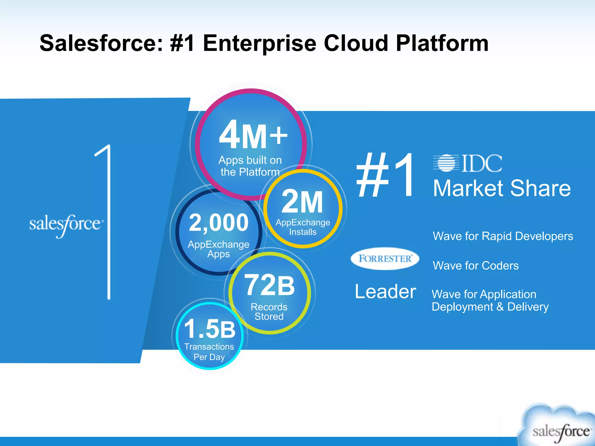 Salesforce: #1 Enterprise Cloud Platform
Market Share#1
Leader
Wave for Rapid Developers
Wave for Coders
Wave for Application
Deployment & Delivery
2,000
AppExchange
Apps
Apps built on
the Platform
4M+
Records
Stored
72B
AppExchange
Installs
2M
1.5B
Transactions
Per Day
 