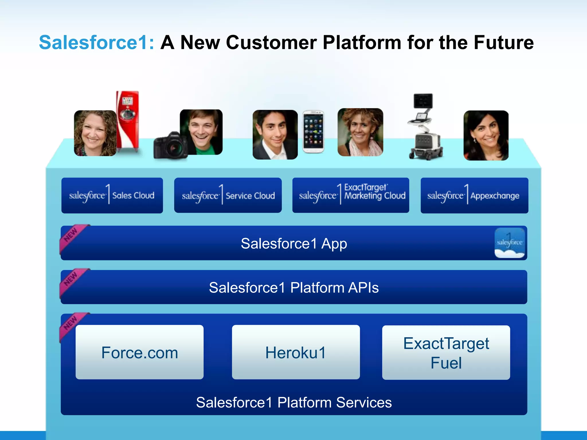 Salesforce1: A New Customer Platform for the Future
Salesforce1 Platform APIs
Salesforce1 App
Salesforce1 Platform Services
Force.com Heroku1
ExactTarget
Fuel
 