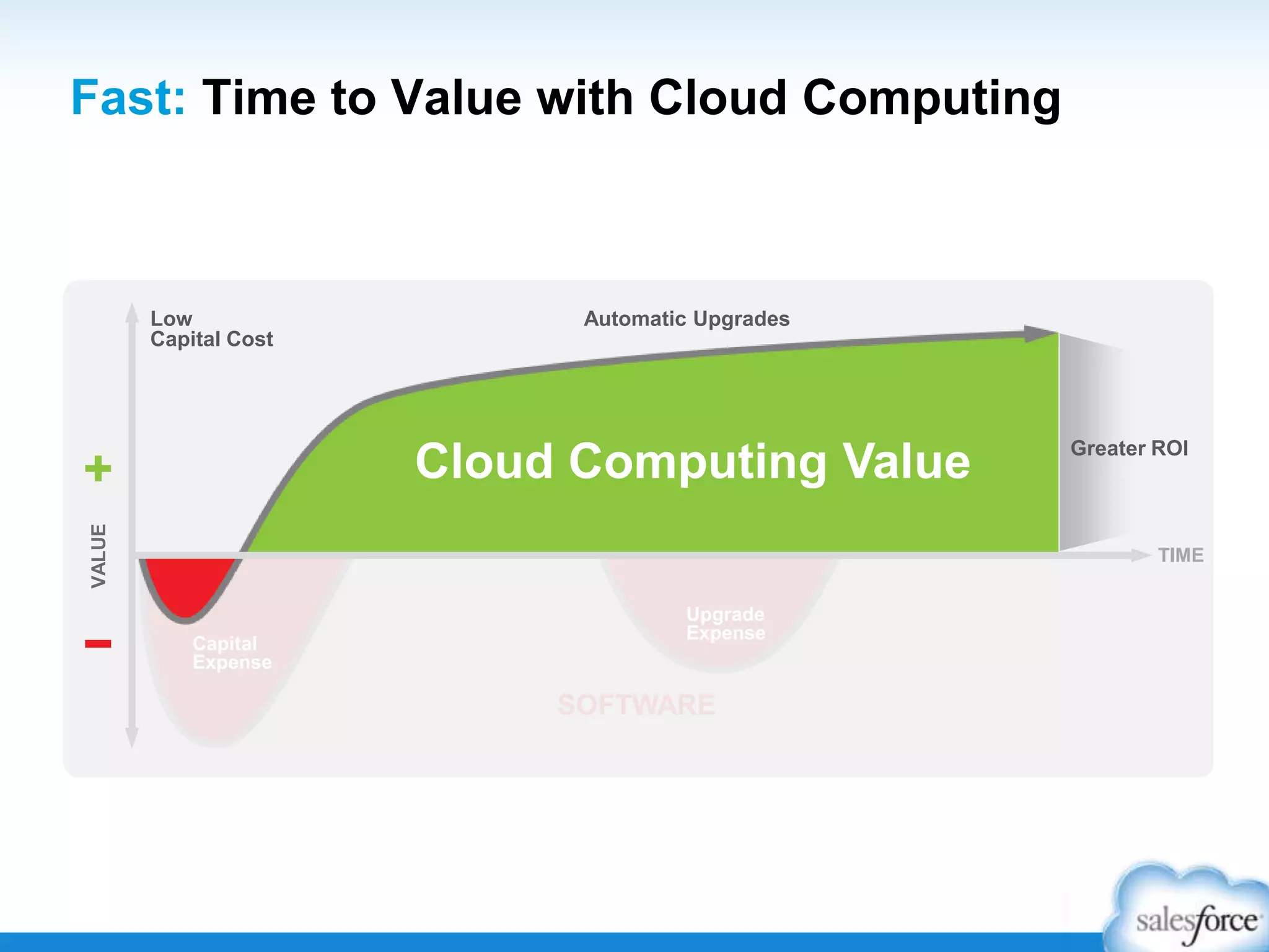 Fast: Time to Value with Cloud Computing
SOFTWARE
TIME
VALUE
Capital
Expense
Upgrade
Expense
Cloud Computing Value Greater ROI
Low
Capital Cost
Automatic Upgrades
 