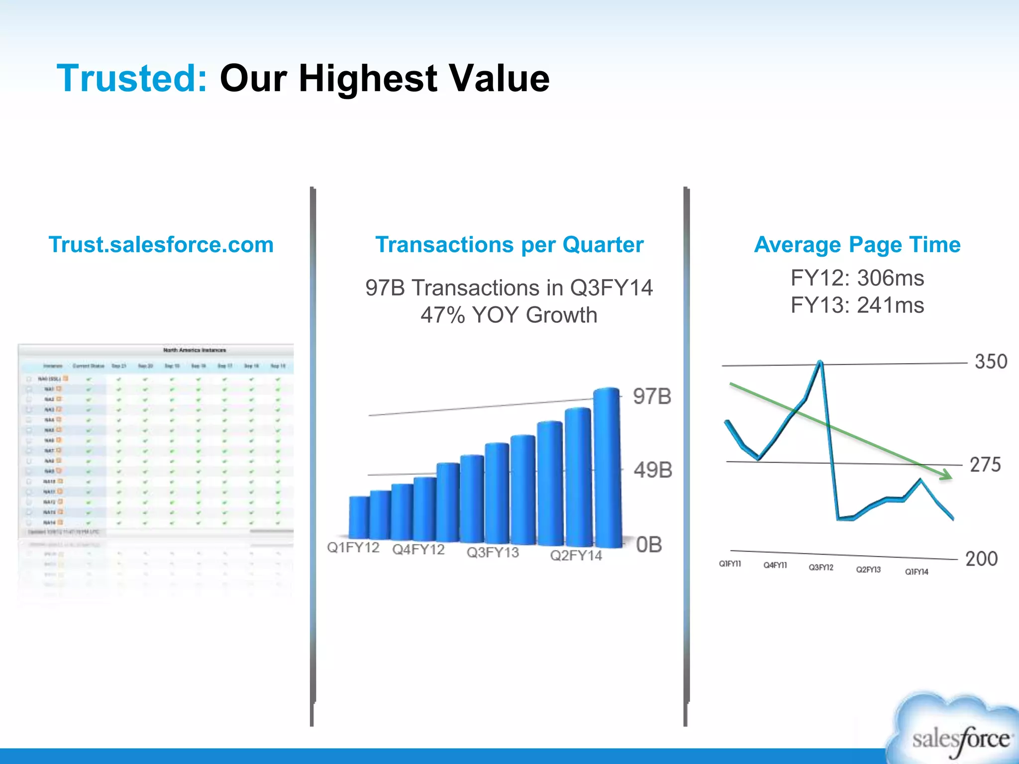 Trusted: Our Highest Value
Transactions per Quarter Average Page TimeTrust.salesforce.com
97B Transactions in Q3FY14
47% YOY Growth
FY12: 306ms
FY13: 241ms
 