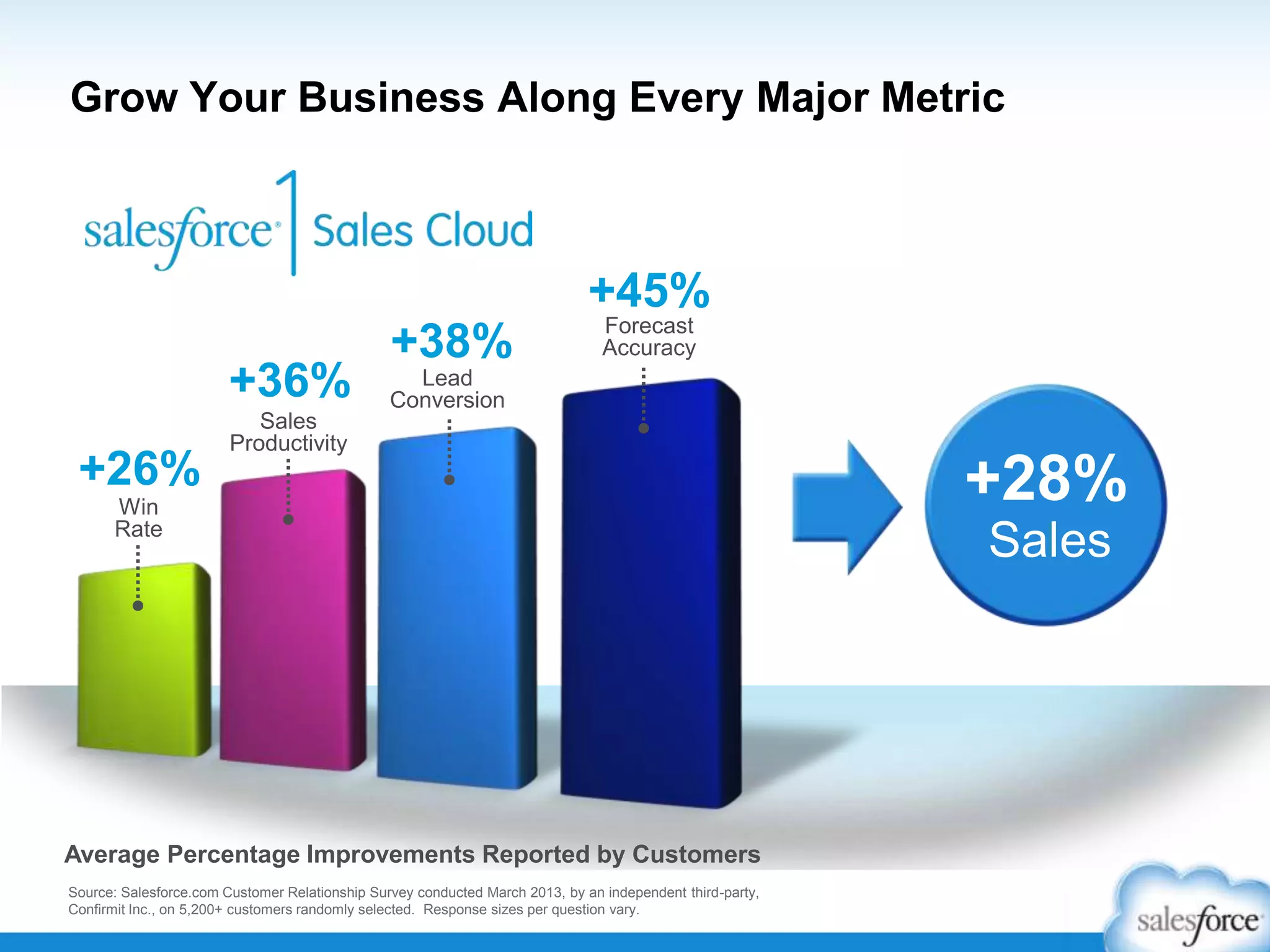 Grow Your Business Along Every Major Metric
Average Percentage Improvements Reported by Customers
Lead
Conversion
+38%
Sales
Productivity
+36%
Forecast
Accuracy
+45%
Win
Rate
+26%
Source: Salesforce.com Customer Relationship Survey conducted March 2013, by an independent third-party,
Confirmit Inc., on 5,200+ customers randomly selected. Response sizes per question vary.
+28%
Sales
 