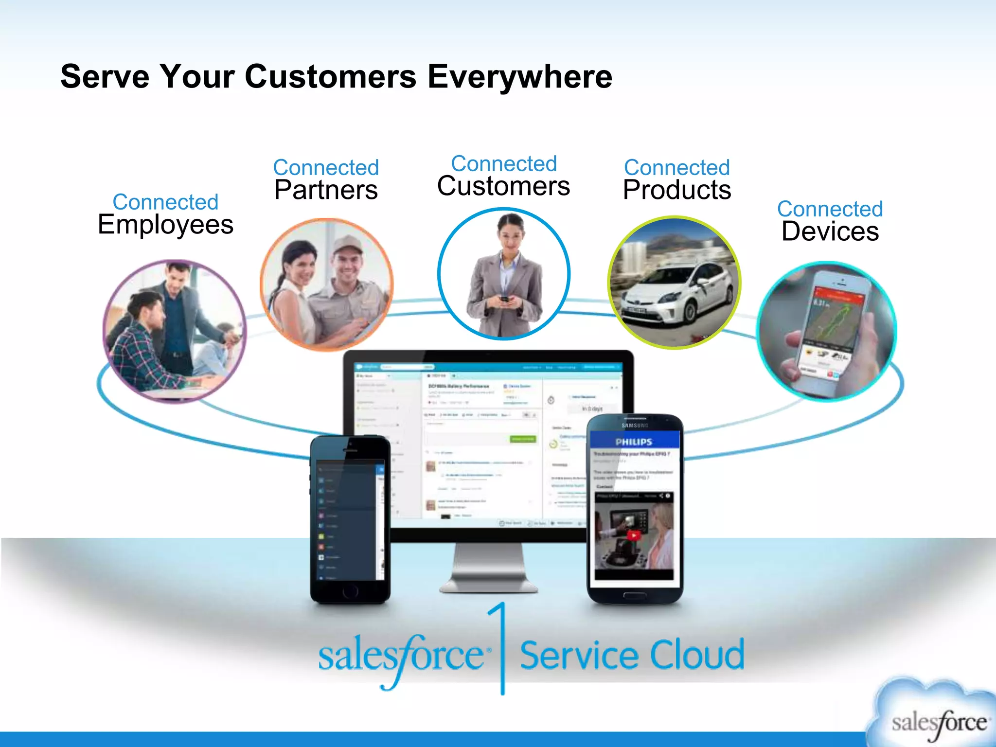 Connected
Employees
Connected
Partners
Connected
Products
Connected
Devices
Connected
Customers
Serve Your Customers Everywhere
 