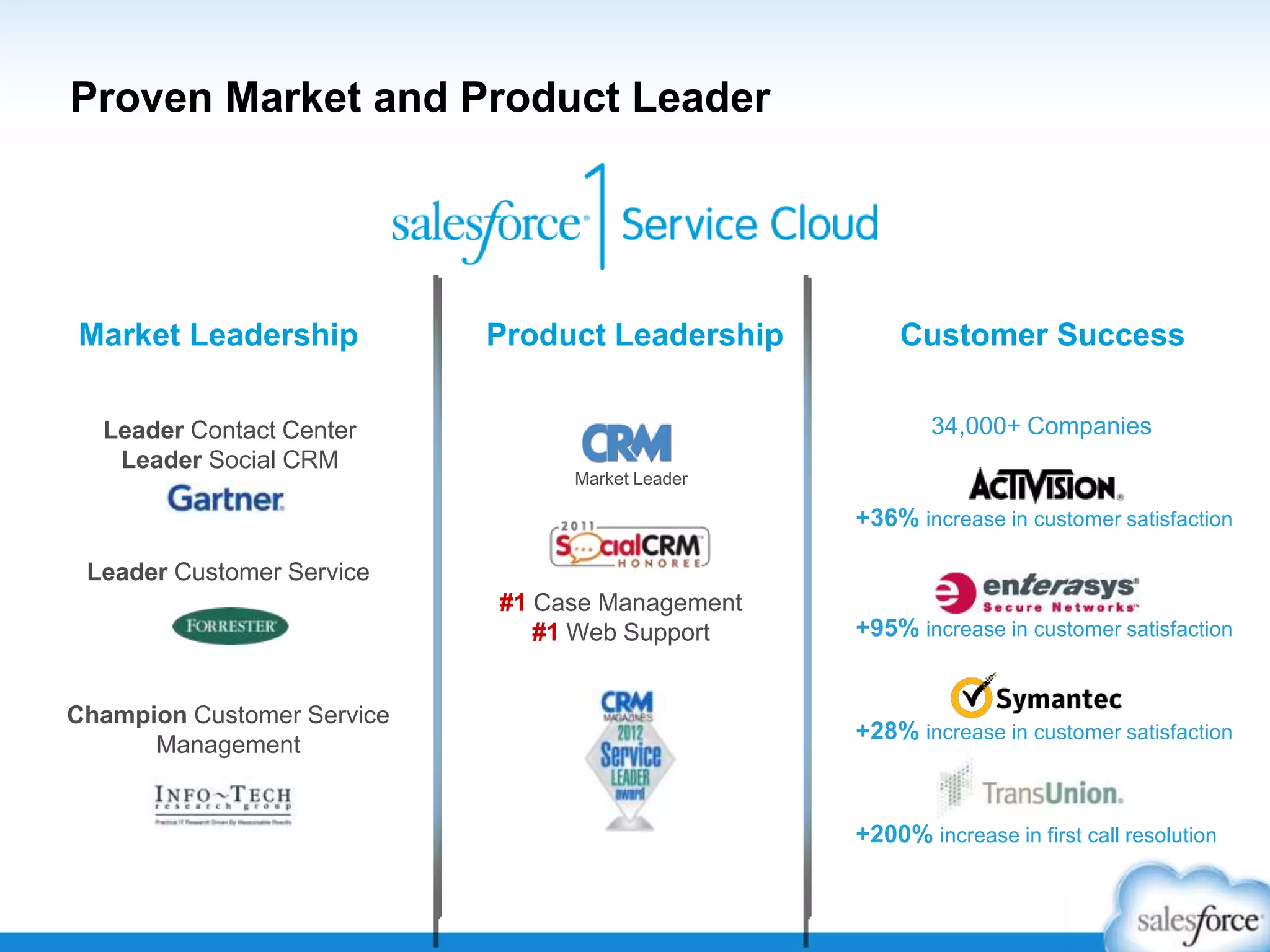 Proven Market and Product Leader
Market Leadership Customer SuccessProduct Leadership
Leader Customer Service
+36% increase in customer satisfaction
+95% increase in customer satisfaction
+28% increase in customer satisfaction
+200% increase in first call resolution
#1 Case Management
#1 Web Support
Leader Contact Center
Leader Social CRM
Market Leader
Champion Customer Service
Management
34,000+ Companies
 