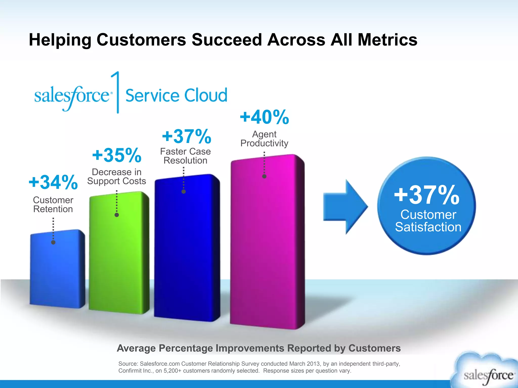 Decrease in
Support Costs
+35%
+37%
Customer
Retention
+34%
Faster Case
Resolution
Helping Customers Succeed Across All Metrics
Agent
Productivity
+40%
Average Percentage Improvements Reported by Customers
Source: Salesforce.com Customer Relationship Survey conducted March 2013, by an independent third-party,
Confirmit Inc., on 5,200+ customers randomly selected. Response sizes per question vary.
+37%
Customer
Satisfaction
 