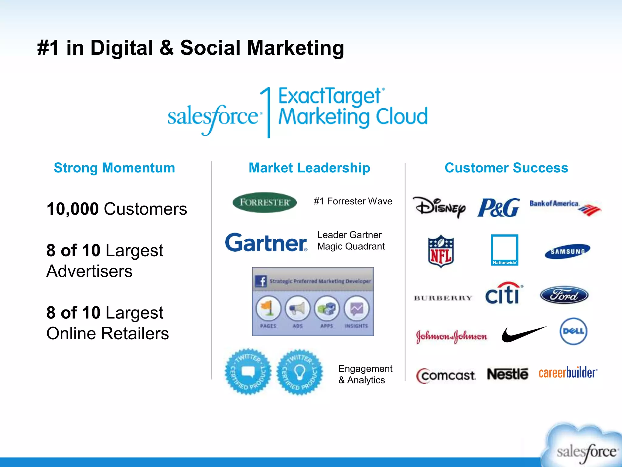 #1 in Digital & Social Marketing
Strong Momentum Customer SuccessMarket Leadership
10,000 Customers
8 of 10 Largest
Advertisers
8 of 10 Largest
Online Retailers
#1 Forrester Wave
Leader Gartner
Magic Quadrant
Engagement
& Analytics
 