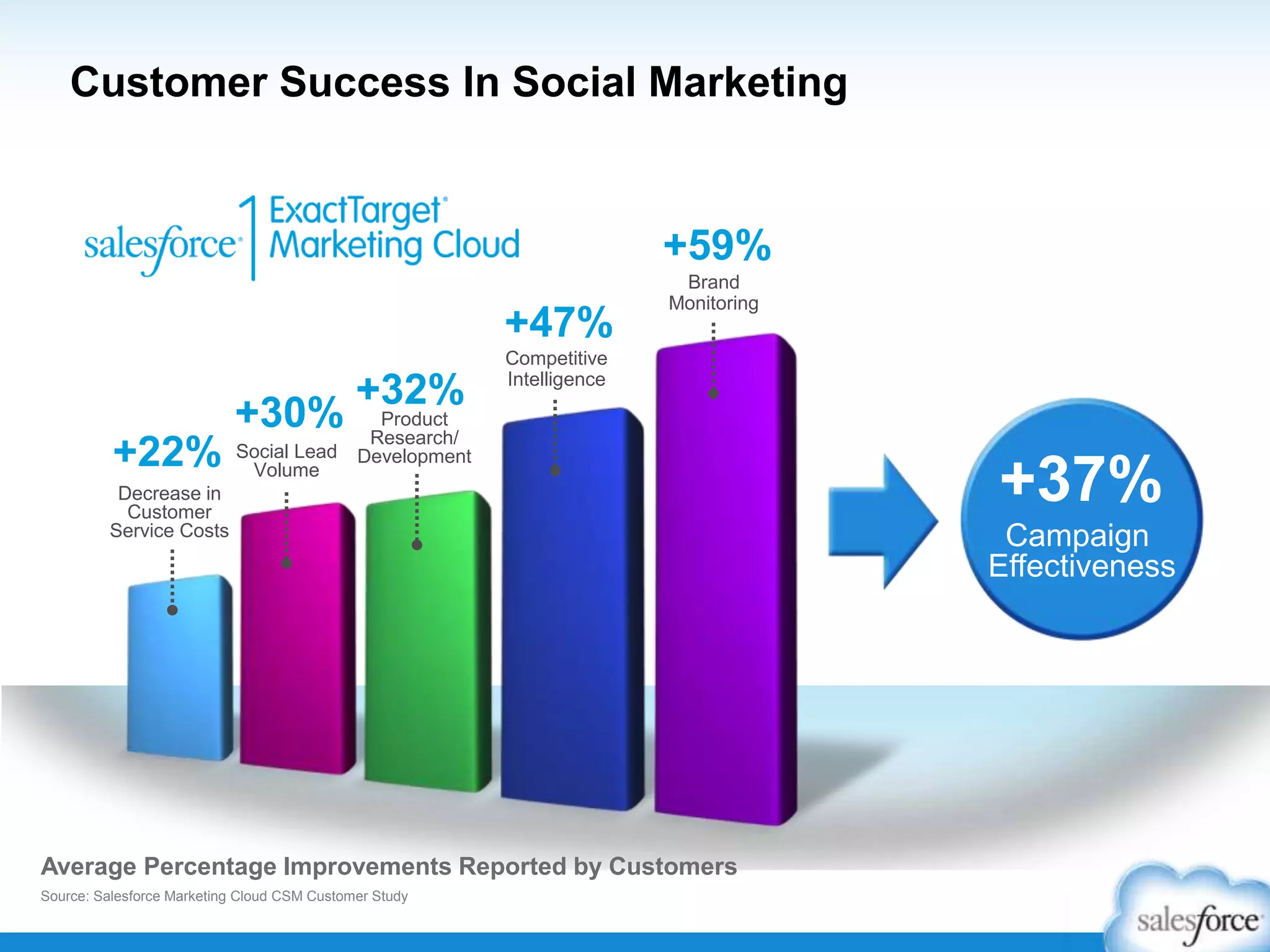 Customer Success In Social Marketing
+22%
Decrease in
Customer
Service Costs
Competitive
Intelligence
Product
Research/
DevelopmentSocial Lead
Volume
+30%
Average Percentage Improvements Reported by Customers
Source: Salesforce Marketing Cloud CSM Customer Study
+32%
+47%
+37%
Campaign
Effectiveness
Brand
Monitoring
+59%
 