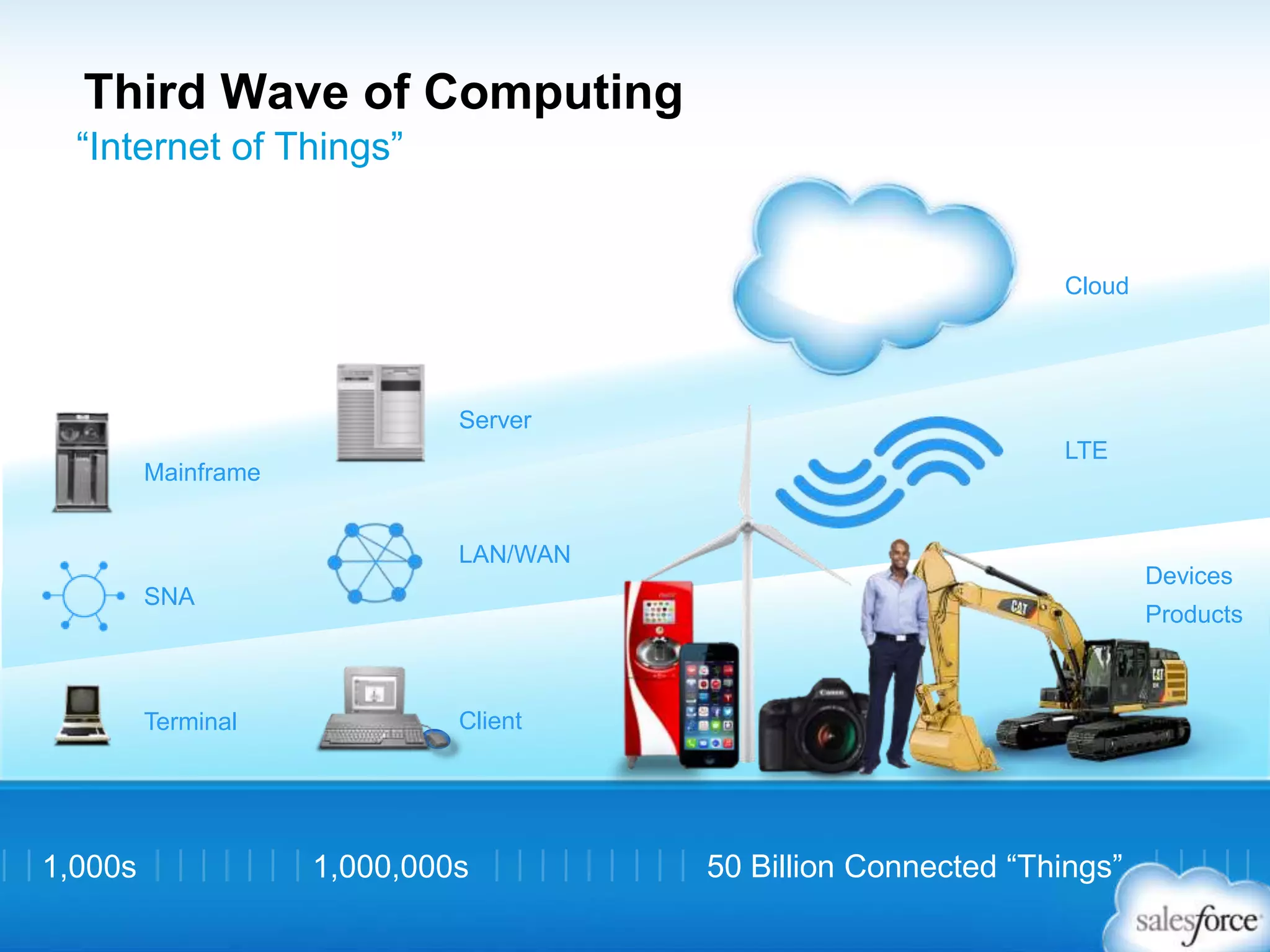 Terminal Client
Devices
Products
LTE
SNA
Mainframe
LAN/WAN
Server
Cloud
50 Billion Connected “Things”1,000,000s1,000s
“Internet of Things”
Third Wave of Computing
 