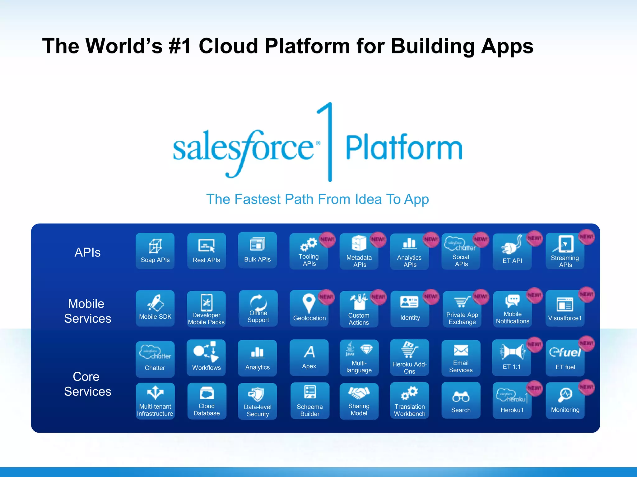 The World’s #1 Cloud Platform for Building Apps
Chatter
Multi-
language
Translation
Workbench
Email
ServicesAnalytics
Cloud
Database
Scheema
Builder
Search
Visualforce1
Monitoring
Multi-tenant
Infrastructure
Apex
Data-level
Security
Workflows
Social
APIs
Analytics
APIs
Bulk APIsRest APIs Metadata
APIs
Soap APIs
Private App
Exchange
Custom
Actions
Identity
Mobile
Notifications
Tooling
APIs
Developer
Mobile Packs
Mobile SDK
Offline
Support
Streaming
APIs
Geolocation
ET 1:1 ET fuel
Heroku1
Heroku Add-
Ons
Sharing
Model
ET API
APIs
Mobile
Services
Core
Services
The Fastest Path From Idea To App
 