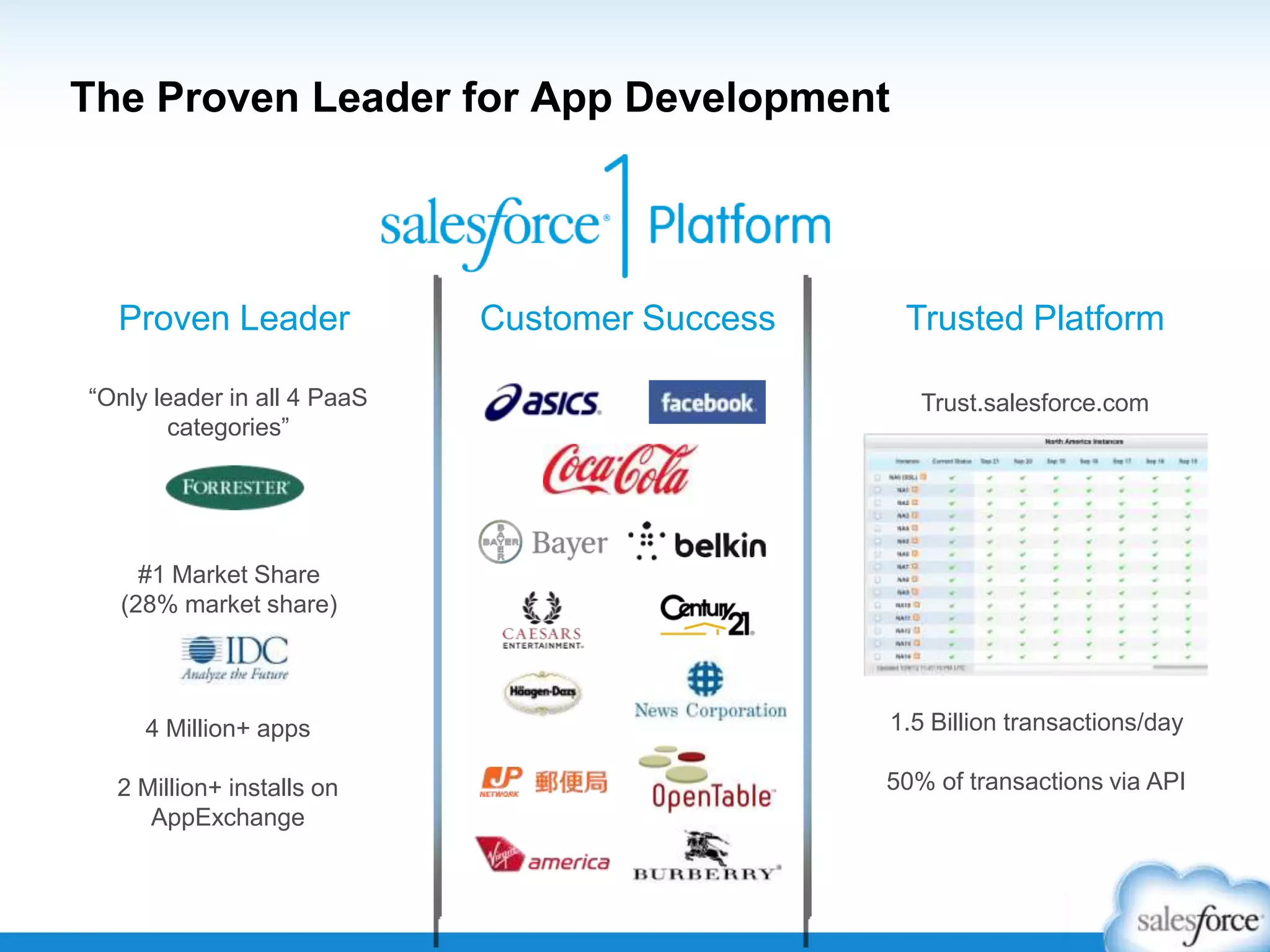 The Proven Leader for App Development
Proven Leader Customer Success Trusted Platform
4 Million+ apps
2 Million+ installs on
AppExchange
1.5 Billion transactions/day
50% of transactions via API
Trust.salesforce.com“Only leader in all 4 PaaS
categories”
#1 Market Share
(28% market share)
 