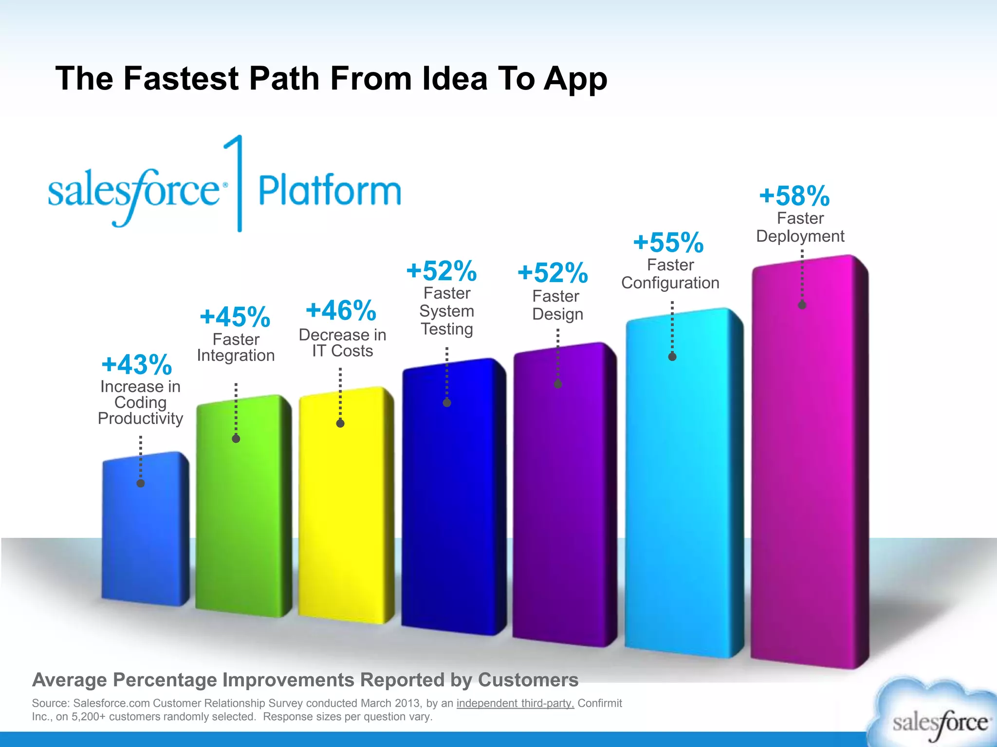 The Fastest Path From Idea To App
+43%
Increase in
Coding
Productivity
+52%
Faster
System
TestingDecrease in
IT Costs
+46%
Faster
Integration
+45%
+52%
Faster
Design
+55%
Faster
Configuration
+58%
Faster
Deployment
Average Percentage Improvements Reported by Customers
Source: Salesforce.com Customer Relationship Survey conducted March 2013, by an independent third-party, Confirmit
Inc., on 5,200+ customers randomly selected. Response sizes per question vary.
 