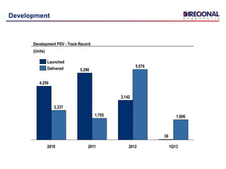 Development
Development PSV - Track Record
(Units)
36
1,606
2012
5,576
3,142
2011
1,705
5,296
2010
2,337
1Q13
4,259
Delivered
Launched
 
