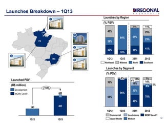 Launches Breakdown – 1Q13
12
Launches by Segment
(% PSV)
Launches by Region
(% PSV)
42% 25%
11%
23%
41%
20122011
30%
61%
9%
1Q13
16%
84%
1Q12
32%
26%
Northeast Midwest North Southeast
68%
16%32%
5%
14%4%
1Q12
4%
96%
1Q13
8%
40%
32%
2011
7%
70%
2012
4%
Low-Income MCMV Level 1
Medium
Commercial
Upper-Middle
MG
5
AP
3
1
PA
4
2
143
+193%
1Q13
420
405
15
1Q12
MCMV Level 1
Development
Launched PSV
(R$ million)
 