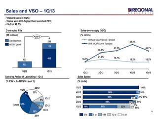 13
Sales and VSO – 1Q13
1Q13
40.7%
15.2%
4Q12
55.4%
15.2%
3Q12
41.3%
18.7%
2Q12
36.5%
21.2%
1Q12
16.1%16.1%
With MCMV Level 1 project
Without MCMV Level 1 project
1Q12 90%10% 51% 22%
5%
2%
2Q12 94%88%
3%
2%
1%
3Q12 97%95% 1% 1%
4Q12 98%98% 0%
1Q13 100%
3 M 6 M 9 M 12 M 15 M
+300%
1Q13
530
405
125
1Q12
133
133
Sales by Period of Launching - 1Q13
(% PSV – Ex-MCMV Level 1)
8%
2011
19%
<2011 34%
1Q12
3%
2Q128%
3Q12
4Q12
25%
1Q13
4%
Contracted PSV
(R$ million)
Sales-over-supply (VSO)
(% Units)
Sales Speed
(% Units)
Record sales in 1Q13;
Sales were 26% higher than launched PSV;
SoS of 40.7%.
MCMV Level 1
Development
 