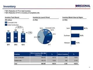15
Inventory
1Q13
1%
2012 40%
2011
29%
201012%
<2010
2%
Concluded Units
16%
Midweast 17.8%
Southeast 33.0%
North 49.1%
Inventory Track Record
(R$ million)
Inventory by Launch Period
(% PSV)
Inventory Market Value by Region
(% PSV)
1Q13: Reduction of 17% in total inventory;
1Q13: Reduction of 19 % in inventory of completed units.
667 -7.5%
-16.7%
1Q13
561
106
2012
800
670
130
2011
721
668
53
Under Construction
Concluded Units
Under Construction 560.870 84,1% 1.848 78,6%
Finished Units 105.714 15,9% 502 21,4%
Total 666.584 100,0% 2.350 100,0%
Inventory % Units in Inventory %
PSV in Inventory (BRL'000)
% Direcional
 