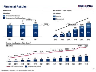 17
Financial Results
396
+10.9%
+6.3%
1Q13
246
150
4Q12
373
237
136
1Q12
357
259
98
Net Revenue
(R$ million)
2009
378
365
13
2008
263
255
8
2007
102
102
CAGR +68%
2012
1,368
914
454
2011
1,072
806
266
2010
782
668
114
Net Revenue – Track Record1
(R$ million)
Development
Services
Revenue from Services – Track Record1
(R$ million)
150136120103988272585748332115
1Q13
39.2%
4Q12
39.9%
3Q12
31.3%
2Q12
30.8%
1Q12
27.5%
4Q11
27.1%
3Q11
23.7%
2Q11
23.0%
1Q11
23.8%
4Q10
17.7%
3Q10
15.2%
2Q10
12.2%
1Q10
10.1%
Revenue from Service% of Gross Revenue
Revenues from Real Estate Sales
Revenues from Services
1.Non adjusted in accordance to the new consolidation account rules
 