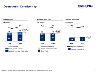 18
Operational Consistency
Adjusted¹ Gross Profit
(R$ million)
112 +3.8%
1Q13
97
15
29%
1Q12
108
96
12
31%
Gross Profit
Interest capitalized in costs
Adjusted Gross Margin¹
Gross Revenue
(R$ million)
38%
28%
396 +10.9%
1Q13
246
150
1Q12
357
259
98
Revenues from Real Estate Sales
Revenues from Services
% from Services
1.Adjusted by non-cash expenses (Stock-Options Program). 2. Aluminum mold and concrete walls method
Adjusted¹ Net Income
(R$ million)
15%
16%
+5%
1Q13
57
1Q12
54
Adjusted¹ Net Margin
Adjusted¹ Net Income
 