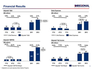 19
Financial Results
1. Adjusted by non-cash expenses (Stock-Options Program).
Adjusted¹ G&A
(R$ million)
Sales Expenses
(R$ million)
97
73
232424
-1.8%
+32.6%
2012
6.7%
2011
6.6%
1T13
6.0%
4T12
6.4%
1T12
6.9%
40
28
699
-32.6%
+42.3%
2012
2.8%
2011
2.6%
1T13
1.6%
4T12
2.4%
1T12
2.6%
Sales Expenses% Net RevenueAdjusted¹ G&A% Net Revenue
+4.4%
30.4%
2012
317
21.9%
2011
243
22.0%
1T13
83
21.4%
4T12
83
22.2%
1T12
80
23.2%
Adjusted¹ EBITDA Margin
Adjusted¹ EBITDA
(R$ million)
227
199
576654
14.1%
2012
15.6%
2011
17.9%
1T13
14.7%
4T12
17.6%
1T12
15.8%
Adjusted¹ Net Income
(R$ million)
Adjusted¹ Net IncomeAdjusted¹ Net Margin
 