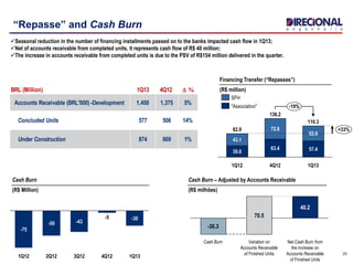 20
“Repasse” and Cash Burn
-30
1Q134Q121Q12
-75
-43
3Q12
-5
-50
2Q12
Cash Burn
(R$ Million)
+33%
110.3
-19%
72.8
136.2
1Q12
63.4
4Q12
39.8
82.9
43.1
1Q13
52.9
57.4
Financing Transfer (“Repasses”)
(R$ million)
"Associativo"
SFH
Cash Burn – Adjusted by Accounts Receivable
(R$ milhões)
Net Cash Burn from
the increase on
Accounts Receivable
of Finished Units
40.2
70.5
Cash Burn Variation on
Accounts Receivable
of Finished Units
-30.3
Seasonal reduction in the number of financing installments passed on to the banks impacted cash flow in 1Q13;
Net of accounts receivable from completed units, it represents cash flow of R$ 40 million;
The increase in accounts receivable from completed units is due to the PSV of R$154 million delivered in the quarter.
BRL (Million) 1Q13 4Q12 D %
Accounts Receivable (BRL'000) -Development 1,450 1,375 5%
Concluded Units 577 506 14%
Under Construction 874 869 1%
 