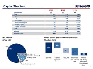 21
Capital Structure
Receivables Assignment
2.1% CRI
11.7%
Working Capital
3.2% FINAME and Leasing2.5%
SFH
80.5%
Net Debt Adjusted by Receivables from Delivered Units
(R$ million – 1Q13)
203
Net Debt
Adjusted By
Receivables
from Delivered
Units
Receivables
from Delivered
Units
577
Net Debt
374
Cash and
Equivalents
434
Total Debt
807
1Q13 4Q12 D %
(BRL million) (a) (b) (a/b)
Debt 807.3 793.2 1.8%
SFH 649.7 622.6 4.4%
CRI 94.8 99.8 -5.0%
Securitization - 3.6 -100.0%
Receivables Assigned 16.7 28.9 -42.2%
Working Capital 20.2 18.2 10.6%
FINAME and others 25.9 20.1 29.1%
Cash 433.7 449.9 -3.6%
Net debt 373.6 343.3 8.8%
Net debt / Equity 24.6% 22.7% 2 p.p.
Debt Breakdown
(% Total Debt)
 