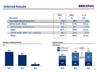 22
Deferred Results
Schedule of Deferred Results
(%)
6%
41%
53%
201520142013
Deferred Results
(R$ million)
4Q12
699
226
49034.1%
2.6%
1Q13
716
256
443
1Q12
534
324
210
Development
MCMV Level 1
1Q13 4Q12 D %
(R$ million) (a) (b) (a/b)
Consolidated Deferred results (1+2) 716.5 698.5 2.6%
Deferred results - Margin 27.3% 27.9% -0.5 p.p.
Deferred results - Development (1) 226.3 255.7 -11.5%
Margin 38.7% 38.8% -0.1 p.p.
Deferred results - MCMV Level 1 projects (2) 490.2 442.8 10.7%
Margin 24.1% 24.0% 0.1 p.p.
 