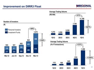 23
Improvement on DIRR3 Float
Number of Investors
(#)
+69%
1,573
+195%
Mar.13
675
898
Dec.12
933
480
453
Sep.12
652
283
369
Jun.12
531
214
317
Mar.12
533
217
316
Investment Funds
Personal Investors
+51%
11,789
+827%
1Q134Q12
7,795
3Q12
2,539
2Q12
1,039
1Q12
1,272
Average Trading Volume
(# of Transactions)
Average Trading Volume
(R$ 000)
616
245
108115
+121%
1,359
+1,083%
1Q134Q123Q122Q121Q12
 