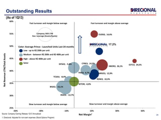 BISA3; -16,1%
CYRE3; 14,3%
EVEN3; 14,4%
EZTC3; 24,5%GFSA3; -5,8%
HBOR3; 26,1%
MRVE3; 12,9%
DIRR3 17,2%
RDNI3; 10,3%
RSID3; -12,7%
TCSA3; -8,4%
SETOR; -4,0%
TRIS3; 6,7%
25%
30%
35%
40%
45%
50%
55%
60%
-50% -30% -10% 10% 30% 50%
NetRevenueLTM/TotalAssets
Net Margin¹
Slow turnover and margin above averageSlow turnover and margin below average
Fast turnover and margin below average Fast turnover and margin above average
Company; ROE LTM
Size: Leverage (Assets/Equity)
Color: Average Prince - Launched Units Last 24 months
Low - up to R$ 200k per unit
Medium - between R$ 200k and R$ 400k per unit
High - above R$ 400k per unit
Setor
1. Direcional: Adjusted for non-cash expenses (Stock-Options Program)
24
Outstanding Results
17.2%
Source: Company Earning Release 1Q13 Annualized
(As of 1Q13)
 