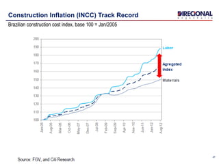 27
Construction Inflation (INCC) Track Record
Brazilian construction cost index, base 100 = Jan/2005
 