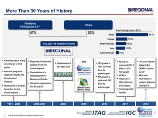 3
More Than 30 Years of History
47%
Filadélphia
Participações S.A.1 Others
53%
155,298,749 ordinary shares
1. Holding owned by Ricardo Valadares Gontijo and family
 Industrial projects acting
as contractor to third
parties
 Important geographic
expansion: Brasília, Rio
de Janeiro and
Campinas
 Development of projects
focused on the low-
income segment
 Beginning of large scale
projects for the low-
income segment
 Consolidation of a
leading position in
Manaus and Brasilia
 Operations expansion to
PA, RO and ES
IPO
 32% growth in
units launched
from the
previous year
 57% growth in
contracted PSV
from the
previous year
 Establishment of
own sales team
1981 - 2005 2006-2007 2008 2009 2010 2011
 Record net
revenue of R$ 1.1
Billion, a 37%
YoY growth
 MCMV II
 Follow-on: $
228.8 million for
the Company
 Increasing stock
liquidity
 The most relevant
player in the
MCMV 2nd phase
Level 1
 More than
R$ 1 billion on
projects delivered
during 2012
2012
LatinAmerican
Asia 13.8%
NorthAmerican
4.1%
Europe
15.8%
Brazil
17.2%
49.1%
Free Floating ( others 53%)
 