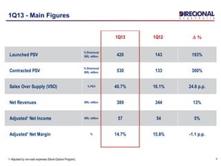 1Q13 1Q12 D %
Launched PSV
% Direcional
BRL million 420 143 193%
Contracted PSV
% Direcional
BRL million 530 133 300%
Sales Over Supply (VSO) % PSV 40.7% 16.1% 24.6 p.p.
Net Revenues BRL million 389 344 13%
Adjusted¹ Net Income BRL million 57 54 5%
Adjusted¹ Net Margin % 14.7% 15.8% -1.1 p.p.
1Q13 - Main Figures
61 -Adjusted by non-cash expenses (Stock-Options Program).
 