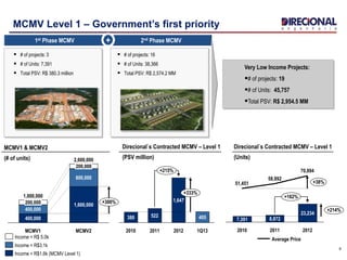 Very Low Income Projects:
# of projects: 19
# of Units: 45,757
Total PSV: R$ 2,954.5 MM
8
MCMV Level 1 – Government’s first priority
2,600,000
+300%
MCMV2
1,600,000
800,000
200,000
MCMV1
1,000,000
400,000
400,000
200,000
Income < R$1.6k (MCMV Level 1)
Income < R$3.1k
Income < R$ 5.0k
MCMV1 & MCMV2
(# of units)
1st Phase MCMV 2nd Phase MCMV
 # of projects: 3
 # of Units: 7,391
 Total PSV: R$ 380.3 million
 # of projects: 16
 # of Units: 38,366
 Total PSV: R$ 2,574.2 MM
+
Direcional`s Contracted MCMV – Level 1
(PSV million)
Direcional`s Contracted MCMV – Level 1
(Units)
+215%
+333%
1Q13
405
2012
1,647
2011
522
2010
380
+38%
+214%
+162%
8,872
2012
23,234
70,894
2011
58,892
2010
7,391
51,451
Average Price
 