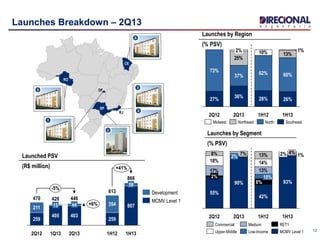 Launches Breakdown – 2Q13
12
Launches by Segment
(% PSV)
Launches by Region
(% PSV)
10% 13%
25%
1%
1H13
26%
60%
1H12
28%
62%
2%
2Q13
36%
37%
2Q12
27%
73%
SoutheastNorthNortheastMidwest
13%
18% 14%
1%
17%
13%
1H13
93%
2% 4%
1H12
42%
2Q13
90%
10%
2Q12
8%
2%
8%
55%
7%
2%
MCMV Level 1Upper-Middle
Commercial Medium RET1
Low-Income
Launched PSV
(R$ million) +41%
-5%
+6%
1H13
866
807
59
1H12
613
259
354
2Q13
446
403
44
1Q13
420
405
15
2Q12
470
259
211
Development
MCMV Level 1
RO
RJ
SP
4
DF
CE
3
5
6
1
2
 