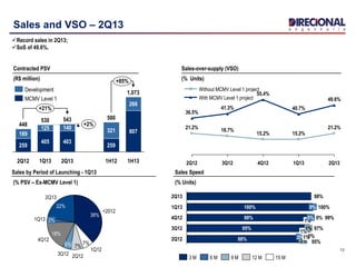 13
Sales and VSO – 2Q13
2Q13
49.6%
21.2%
1Q13
40.7%
15.2%
4Q12
55.4%
15.2%
3Q12
41.3%
18.7%
2Q12
36.5%
21.2%
With MCMV Level 1 project
Without MCMV Level 1 project
2Q12 95%88% 3%
2%
1%
1%
3Q12 97%95%
1%
1%
0%
4Q12 99%98% 0% 0%
1Q13 100%100% 0%
2Q13 98%
3 M 6 M 9 M 12 M 15 M
Sales by Period of Launching - 1Q13
(% PSV – Ex-MCMV Level 1)
7%
7%
1Q12
2Q123Q12
4Q12
<2012
18%
6%
22%
2%1Q13
2Q13
38%
Contracted PSV
(R$ million)
Sales-over-supply (VSO)
(% Units)
Sales Speed
(% Units)
Record sales in 2Q13;
SoS of 49.6%.
321
2Q13
543
403
140
1Q13
+85%
405
125
2Q12
448
259
189
+21%
+2%
1H13
1,073
807
266
1H12
580
259
530
MCMV Level 1
Development
 