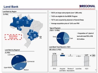 14
Land Bank
 59,5% are large scale projects (over 1,000 units)
 74,6% are eligible for the MCMV Program
 76,7% were acquired by physical or financial Swap
 Average acquisition price of 9,4% over PSV
R$ 6.4 Billion
63,461 units
Land Bank by Segment
(% PSV)
Land Bank Track Record in 1Q13
(R$ million in PSV)
2
269
6,447 -286
1Q13Launches
15
Review of
Assumptions
Acquired
Land Bank
2012
6,734
Land Bank by Region
(% PSV)
Type of Payment
(1Q13 – % PSV)
Swap
58.9% Cash41.1%
53%
Low-Income
Upper-Middle
6%
Medium
38%
Commercial3%
Acquisition of 1 plant of
land with total PSV of R$
43.5 million.
ES
2%
AM
14%
MG
40%
RO
5%
SP
7%
PA
9%
DF
21%GO
2%
 