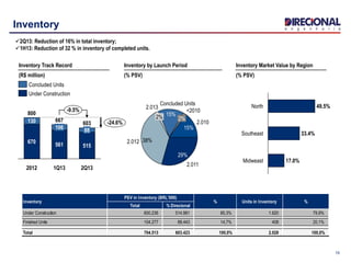 15
Inventory
2.012
Concluded Units
2.011
2.013
<2010
2.010
29%
38%
2% 15%
2%
15%
Midweast 17.0%
Southeast 33.4%
North 49.5%
Inventory Track Record
(R$ million)
Inventory by Launch Period
(% PSV)
Inventory Market Value by Region
(% PSV)
2Q13: Reduction of 16% in total inventory;
1H13: Reduction of 32 % in inventory of completed units.
88
1Q13
667
561
106
2012
800
670
130 603 -24.6%
-9.5%
2Q13
515
Under Construction
Concluded Units
Total % Direcional
Under Construction 600.236 514.981 85,3% 1.620 79,9%
Finished Units 104.277 88.443 14,7% 408 20,1%
Total 704.513 603.423 100,0% 2.028 100,0%
Inventory
PSV in Inventory (BRL'000)
% Units in Inventory %
 