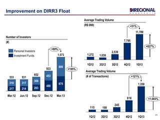 23
Improvement on DIRR3 Float
Number of Investors
(#)
+69%
1,573
+195%
Mar.13
675
898
Dec.12
933
480
453
Sep.12
652
283
369
Jun.12
531
214
317
Mar.12
533
217
316
Investment Funds
Personal Investors
+51%
11,789
+827%
1Q134Q12
7,795
3Q12
2,539
2Q12
1,039
1Q12
1,272
Average Trading Volume
(# of Transactions)
Average Trading Volume
(R$ 000)
616
245
108115
+121%
1,359
+1,083%
1Q134Q123Q122Q121Q12
 